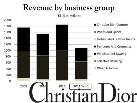 dior couture financial analysis|Dior financial management report.